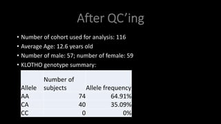 • Number of cohort used for analysis: 116
• Average Age: 12.6 years old
• Number of male: 57; number of female: 59
• KLOTHO genotype summary:
Allele
Number of
subjects Allele frequency
AA 74 64.91%
CA 40 35.09%
CC 0 0%
 