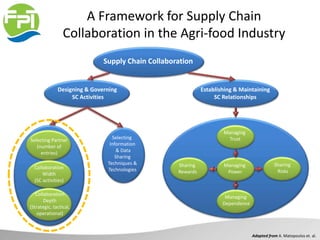 A Framework for Supply Chain
Collaboration in the Agri-food Industry
Managing
Trust
Supply Chain Collaboration
Managing
Power
Designing & Governing
SC Activities
Establishing & Maintaining
SC Relationships
Managing
Dependence
Sharing
Risks
Selecting Partner
(number of
entries)
Selecting
Information
& Data
Sharing
Techniques &
TechnologiesCollaboration
Width
(SC activities)
Collaboration
Depth
(Strategic, tactical,
operational)
Sharing
Rewards
Adapted from A. Matopoulos et. al.
 