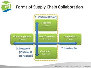 Forms of Supply Chain Collaboration
Suppliers
External
Own Company
Internal
Competitors
External
Customers
External
Adapted from Samewerking in de logistiek, Kees Verweij, TNO (2008)
Non-Competitors
External
 