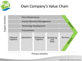 Own Company’s Value Chain
Outbound
Logistics
Inbound
Logistics
Operations Marketing
and
Sales
Services
Firm Infrastructure
Procurement
Human Resource Management
Technology Development
Primary Activities
SupportActivities
Michael Porter, (1985), Competitive Advantage
 