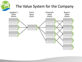 The Value System for the Company
Supplier’s
value
chains
Firm’s
value
chain
Channel’s
value
chains
Buyer's
value
chains
 