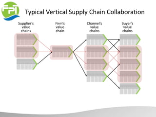 Typical Vertical Supply Chain Collaboration
Supplier’s
value
chains
Firm’s
value
chain
Channel’s
value
chains
Buyer's
value
chains
 