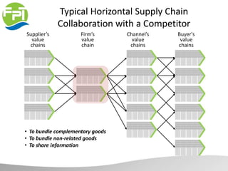 Typical Horizontal Supply Chain
Collaboration with a Competitor
Supplier’s
value
chains
Firm’s
value
chain
Channel’s
value
chains
Buyer's
value
chains
• To bundle complementary goods
• To bundle non-related goods
• To share information
 