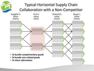 Typical Horizontal Supply Chain
Collaboration with a Non-Competitor
Supplier’s
value
chains
Firm’s
value
chain
Channel’s
value
chains
Buyer's
value
chains
• To bundle complementary goods
• To bundle non-related goods
• To share information
 