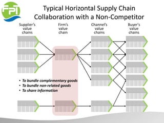Typical Horizontal Supply Chain
Collaboration with a Non-Competitor
Supplier’s
value
chains
Firm’s
value
chain
Channel’s
value
chains
Buyer's
value
chains
• To bundle complementary goods
• To bundle non-related goods
• To share information
 