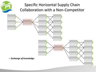 Specific Horizontal Supply Chain
Collaboration with a Non-Competitor
• Exchange of knowledge
 