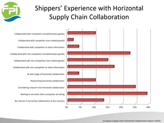 Shippers’ Experience with Horizontal
Supply Chain Collaboration
0% 5% 10% 15% 20% 25% 30%
No interest in horizontal collaboration at the moment
Waiting to see what other companies are doing
Considering research into horizontal collaboration
Researching horizontal collaboration
At pilot stage of horizontal collaboration
Collaborated with non-competitor to share information
Collaborated with non-competitor (non-related goods)
Collaborated with non-competitor (complementary goods)
Collaborated with competitor to share information
Collaborated with competitor (non-related goods)
Collaborated with competitor (complementary goods)
European Supply Chain Horizontal Collaboration Report (2010)
 