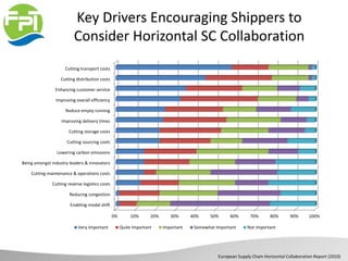 Key Drivers Encouraging Shippers to
Consider Horizontal SC Collaboration
0% 10% 20% 30% 40% 50% 60% 70% 80% 90% 100%
Enabling modal shift
Reducing congestion
Cutting reverse logistics costs
Cutting maintenance & operations costs
Being amongst industry leaders & innovators
Lowering carbon emissions
Cutting sourcing costs
Cutting storage costs
Improving delivery times
Reduce empty running
Improving overall efficiency
Enhancing customer service
Cutting distribution costs
Cutting transport costs
Very Important Quite Important Important Somewhat Important Not Important
European Supply Chain Horizontal Collaboration Report (2010)
 