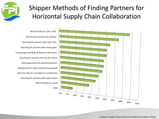 Shipper Methods of Finding Partners for
Horizontal Supply Chain Collaboration
0% 5% 10% 15% 20% 25% 30% 35% 40% 45%
50%
Other
With the help of a carrier
Searching for partners with same carriers
With the help of a consultant or orchestrator
Seeking partners with complementary goods
Being approached by potential partners
Searching for partners that can be trusted
Comparing trade flows & delivery information
Searching for partners with similar goals
Searching for partners with same 3PLs
Searching for partners by industry
With the help of a 3PL or 4PL
European Supply Chain Horizontal Collaboration Report (2010)
 
