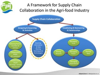 A Framework for Supply Chain
Collaboration in the Agri-food Industry
Managing
Trust
Supply Chain Collaboration
Managing
Power
Designing & Governing
SC Activities
Establishing & Maintaining
SC Relationships
Managing
Dependence
Sharing
Risks
Selecting Partner
(number of
entries)
Selecting
Information
& Data
Sharing
Techniques &
TechnologiesCollaboration
Width
(SC activities)
Collaboration
Depth
(Strategic, tactical,
operational)
Sharing
Rewards
Adapted from A. Matopoulos et. al.
 