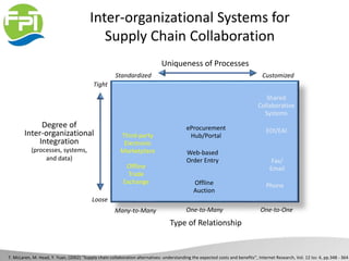 Inter-organizational Systems for
Supply Chain Collaboration
Uniqueness of Processes
Degree of
Inter-organizational
Integration
(processes, systems,
and data)
Type of Relationship
CustomizedStandardized
Tight
Loose
Many-to-Many One-to-Many One-to-One
Third-party
Electronic
Marketplace
EDI/EAI
Offline
Trade
Exchange
eProcurement
Hub/Portal
Web-based
Order Entry
Offline
Auction
Shared
Collaborative
Systems
Fax/
Email
Phone
T. McLaren, M. Head, Y. Yuan, (2002) "Supply chain collaboration alternatives: understanding the expected costs and benefits“, Internet Research, Vol. 12 Iss: 4, pp.348 - 364
 