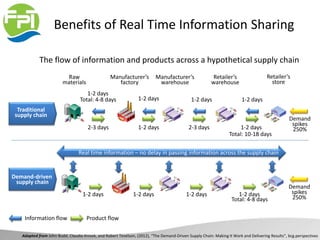 Benefits of Real Time Information Sharing
Retailer’s
store
Retailer’s
warehouse
Manufacturer’s
warehouse
Manufacturer’s
factory
Raw
materials
2-3 days 2-3 days1-2 days
1-2 days 1-2 days
1-2 days
1-2 days
1-2 days
Total: 10-18 days
Total: 4-8 days
Demand
spikes
250%
Traditional
supply chain
1-2 days 1-2 days 1-2 days 1-2 days
Total: 4-8 days
Demand-driven
supply chain
The flow of information and products across a hypothetical supply chain
Demand
spikes
250%
Product flowInformation flow
Real time information – no delay in passing information across the supply chain
Adapted from John Budd, Claudio Knizek, and Robert Tevelson, (2012), “The Demand-Driven Supply Chain: Making It Work and Delivering Results”, bcg.perspectives
 