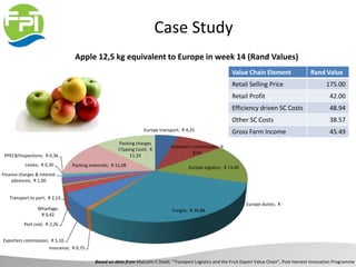 Case Study
Apple 12,5 kg equivalent to Europe in week 14 (Rand Values)
Value Chain Element Rand Value
Retail Selling Price 175.00
Retail Profit 42.00
Efficiency driven SC Costs 48.94
Other SC Costs 38.57
Gross Farm Income 45.49Europe transport; R 4,25
Importer’s commission; R
8,65
Europe logistics; R 13,00
Europe duties; R -
Freight; R 26,88
Insurance; R 0,75
Exporters commission; R 5,10
Port cost; R 2,26
Wharfage;
R 0,42
Transport to port; R 2,13
Finance charges & Interest
advances; R 1,00
Levies; R 0,30
PPECB/Inspections; R 0,36
Packing materials; R 11,08
Packing charges
(Tipping Cost); R
11,33
Based on data from Malcolm C Dodd, “Transport Logistics and the Fruit Export Value Chain”, Post Harvest Innovation Programme
 