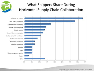 What Shippers Share During
Horizontal Supply Chain Collaboration
European Supply Chain Horizontal Collaboration Report (2010)
0% 5% 10% 15% 20% 25% 30% 35% 40%
Other
Repairs
Order management systems
Fleet
Assembly
Inventory information
Forecasting information
Another company's fleet
Another company's warehouses
Demand planning information
Reverse logistics
Nothing - not collaborating
Company's own warehouses
A third party's warehouses
Truckloads via a carrier
 
