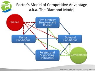 Porter’s Model of Competitive Advantage
a.k.a. The Diamond Model
Firm Strategy,
Structure and
Rivalry
Related and
Supporting
Industries
Factor
Conditions
Demand
Conditions
Chance
Government
Michael Porter, (1990), “The Competitive Advantage of Nations”
 