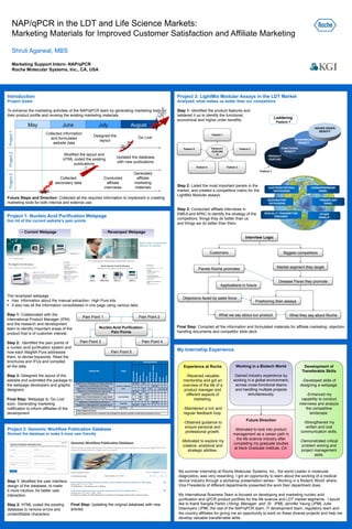 Project 2: Genomic Workflow Publication Database
Revised the database to make it more user friendly
Project 1: Nucleic Acid Purification Webpage
Got rid of the current website’s pain points
The revamped webpage
 Has information about the manual extraction- High Pure kits.
 It also has all the information consolidated in one page using various tabs.
Step 1: Collaborated with the
International Product Manager (IPM)
and the research and development
team to identify important areas of the
product that is of customer interest.
Step 2: Identified the pain points of
a nucleic acid purification system and
how each MagNA Pure addresses
them, to devise keywords. Read the
brochures and IFUs and compiled
all the data.
Step 3: Designed the layout of the
website and submitted the package to
the webpage developers and graphic
designers.
Final Step: Webpage to ‘Go Live’
soon. Generating marketing
notification to inform affiliates of the
development.
NAP/qPCR in the LDT and Life Science Markets:
Marketing Materials for Improved Customer Satisfaction and Affiliate Marketing
Shruti Agarwal, MBS
Marketing Support Intern- NAP/qPCR
Roche Molecular Systems, Inc., CA, USA
Project 3: LightMix Modular Assays in the LDT Market
Analyzed, what makes us better than our competitors
Step 1: Identified the product features and
laddered it up to identify the functional,
economical and higher order benefits.
Step 2: Listed the most important panels in the
market, and created a competitive matrix for the
LightMix Modular assays.
Step 3: Conducted affiliate interviews in
EMEA and APAC to identify the strategy of the
competitors, things they do better than us
and things we do better than them.
Introduction
Project Goals
To enhance the marketing activities of the NAP/qPCR team by generating marketing tools for
their product profile and revising the existing marketing materials.
My Internship Experience
Biggest competitors
Market segment they target
Disease Panel they promote
Positioning their assays
What they say about Roche
Interview Logic
Customers
Panels Roche promotes
Applications in future
Objections faced by sales force
What we say about our product
May June July August
Project1Project2Project3
Modified the layout and
HTML coded the existing
publications
Updated the database
with new publications
Collected information
and formulated
website data
Designed the
layout
‘Go Live’
Collected
secondary data
Conducted
affiliate
interviews
Generated
affiliate
marketing
materials
Wholeblood
BloodCells
Plasma
CellCulture
Serum
BodyFluids
FreshFrozenTissue
FFPEtissue
Swab
Stool
Sputum
MagNA Pure LCDNA Isolation Kit I (Blood, Blood Cell)
MagNA Pure LCDNA Isolation Kit II (Tissue)
MagNA Pure LCDNA Isolation Kit III (Bacteria, Fungi)
MagNA Pure LCDNA Isolation Kit- large Volume
MagNA Pure LCTotal NA Isolation Kit
MagNA Pure LCTotal NA Isolation Kit- Large Volume
MagNA Pure LCTotal NA Isolation Kit- High Performance
MagNA Pure LCRNA Isolation Kit III (Tissue)
MagNA Pure LCRNA Isolation Kit- High Performance
MagNA Pure Bacteria Lysis Buffer Lysis Buffer
Roche Supported Protocols in combination with the MagNA Pure Bacteria Lysis Buffer and DNA_Bacteria purification protocol
Genomic or Bacterial
DNA
Viral DNA/RNA
Total RNA
Reagent Kits Target
Starting Material
Roche Supported Protocols
PRODUCT
FEATURE
FUNCTIONAL
BENEFIT
ECONOMICAL
BENEFIT
HIGHER ORDER
BENEFIT
Feature 1
Feature 5 Feature 2
Feature 4 Feature 3
Feature 1
PRODUCT
FEATURE
S
GASTROINTESTINAL
PATHOGENS
RESPIRATORY
PATHOGENS
SEXUALLY TRANSMITTED
DISEASES
OTHER
PANELS
CARBAPENEMASE
PANEL
TRANSPLANT
PANEL
Future Direction
Motivated to look into product
management as a career path in
the life science industry after
completing my graduate studies
at Keck Graduate Institute, CA.
Experience at Roche
-Received valuable
mentorship and got an
overview of the life of a
product manager and
different aspects of
marketing.
-Maintained a rich and
regular feedback loop.
-Obtained guidance to
ensure personal and
professional growth.
-Motivated to explore my
creative, analytical and
strategic abilities.
Working in a Biotech World
Gained industry experience by
working in a global environment,
across cross-functional teams
and handling multiple projects
simultaneously.
Development of
Transferable Skills
-Developed skills of
designing a webpage.
-Enhanced my
capability to conduct
interviews and analyze
the competitive
landscape.
-Strengthened my
written and oral
communication skills.
-Demonstrated critical
problem solving and
project management
skills.
Nucleic Acid Purification-
Pain Points
Pain Point 1
Final Step: Updating the original database with new
articles.
→ Current Webpage → Revamped Webpage
Customer Publication Submission Form
Please complete the below form. Your paper(s) will be evaluated for placement on lifescience.roche.com.
First Name* Last Name*
E-Mail* Institution/Company, Country*
PubMed ID and/or Journal Information*
What are the Roche products used in
your paper?*
*Required Field
Submit
Close
Step 1: Modified the user interface
design of the database, to make
it more intuitive, for better user
interaction.
Step 2: HTML coded the existing
database to remove errors and
unidentifiable characters.
Final Step: Compiled all the information and formulated materials for affiliate marketing: objection
handling documents and competitor slide deck.
Laddering
Feature 1
Pain Point 2
Pain Point 4Pain Point 3
Pain Point 5
Future Steps and Direction: Collected all the required information to implement in creating
marketing tools for both internal and external use.
My summer internship at Roche Molecular Systems, Inc., the world Leader in molecular
diagnostics, was very rewarding. I got an opportunity to learn about the working of a medical
device industry through a workshop presentation series– ‘Working in a Biotech World’ where
Vice Presidents of different departments presented the work their department does.
My International Business Team is focused on developing and marketing nucleic acid
purification and qPCR product portfolio for the life science and LDT market segments. I would
like to thank Sangita Parikh (Hiring Manager and Sr. IPM), Jennifer Yaung (IPM), Julie
Desnoyers (IPM), the rest of the NAP/qPCR team, IT development team, regulatory team and
the country affiliates for giving me an opportunity to work on these diverse projects and help me
develop valuable transferrable skills.
 