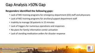 Bay Area Emergency Managers Conference 2017
Genentech Event Center, South San Francisco, CA
Gap Analysis >50% Gap
Responders identified the following gaps:
• Lack of MCI training programs for emergency department (ED) staff and physicians
• Lack of MCI training programs for ancillary/support department staff
• Inability to manage 50 patients in 15 minutes
• Lack of triggers for numerous operations and responses
• No plans for family information center activation
• Lack of standing medication orders for disaster response
 