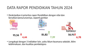 DATA RAPOR PENDIDIKAN TAHUN 2024
• Deskripsikan 6 prioritas rapor Pendidikan dengan nilai dan
kenaikan/penurunannya, seperti gambar
• Lengakapi dengan 3 indiaktor lain, yaitu iklum keamana sekolah, iklim
kebhinekaan, dan kualitas pembelajara
95,56 81,82 56,91
7,39 6,78
4,44
Karakter
 