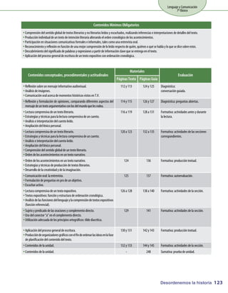 Lenguaje y Comunicación
                                                                                                                                      7º Básico


                                                                Contenidos Mínimos Obligatorios
yyComprensión del sentido global de textos literarios y no literarios leídos y escuchados, realizando inferencias e interpretaciones de detalles del texto.
yyProducción individual de un texto de intención literaria alterando el orden cronológico de los acontecimientos.
yyParticipación en situaciones comunicativas formales e informales, tales como una entrevista oral.
yyReconocimiento y reflexión en función de una mejor comprensión de lo leído respecto de quién, quiénes o qué se habla y lo que se dice sobre estos.
yyDescubrimiento del significado de palabras y expresiones a partir de información clave que se entrega en el texto.
yyAplicación del proceso general de escritura de un texto expositivo con ordenación cronológica.



                                                                                               Materiales
    Contenidos conceptuales, procedimentales y actitudinales                                                                             Evaluación
                                                                                    Páginas Texto Páginas Guía
yyReflexión sobre un mensaje informativo audiovisual.                                 112 y 113           124 y 125       Diagnóstica:
yyAnálisis de imágenes.                                                                                                   conversación guiada.
yyComunicación oral acerca de momentos históricos vistos en T.V.
yyReflexión y formulación de opiniones, comparando diferentes aspectos del            114 y 115           126 y 127       Diagnóstica: preguntas abiertas.
  mensaje de un texto argumentativo con los del mundo que les rodea.
yyLectura comprensiva de un texto literario.                                          116 a 119           128 a 131       Formativa: actividades antes y durante
yyEstrategias y técnicas para la lectura comprensiva de un cuento.                                                        la lectura.
yyAnálisis e interpretación del cuento leído.
yyAmpliación del léxico personal.
yyLectura comprensiva de un texto literario.                                          120 a 123           132 a 135       Formativa: actividades de las secciones
yyEstrategias y técnicas para la lectura comprensiva de un cuento.                                                        correspondientes.
yyAnálisis e interpretación del cuento leído.
yyAmpliación del léxico personal.
yyComprensión del sentido global de un texto literario.
yyOrden de los acontecimientos en un texto narrativo.
yyOrden de los acontecimientos en un texto narrativo.                                    124                 136          Formativa: producción textual.
yyEstrategias y técnicas de producción de textos literarios.
yyDesarrollo de la creatividad y de la imaginación.
yyComunicación oral: la entrevista.                                                      125                 137          Formativa: autoevaluación.
yyFormulación de preguntas en pro de un objetivo.
yyEscuchar activo.
yyLectura comprensiva de un texto expositivo.                                         126 a 128           138 a 140       Formativa: actividades de la sección.
yyTextos expositivos: función y estructura de ordenación cronológica.
yyAnálisis de las funciones del lenguaje y la comprensión de textos expositivos
  (función referencial).
yySujeto y predicado de las oraciones y complemento directo.                             129                 141          Formativa: actividades de la sección.
yyUso del conector “a” en el complemento directo.
yyUtilización adecuada de los principios ortográficos: tilde diacrítica.

yyAplicación del proceso general de escritura.                                        130 y 131           142 y 143       Formativa: producción textual.
yyProducción de organizadores gráficos con el fin de ordenar las ideas en la fase
  de planificación del contenido del texto.
yyContenidos de la unidad.                                                            132 y 133           144 y 145       Formativa: actividades de la sección.
yyContenidos de la unidad.                                                                 -                 248          Sumativa: prueba de unidad.




                                                                                                                         Desordenemos la historia 123
 