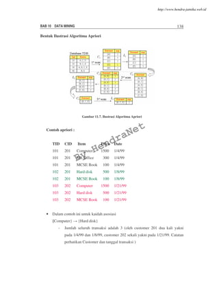 BAB 10 DATA MINING 138
Bentuk Ilustrasi Algoritma Apriori
Gambar 11.7. Ilustrasi Algoritma Apriori
Contoh apriori :
TID CID Item Price Date
101 201 Computer 1500 1/4/99
101 201 MS Office 300 1/4/99
101 201 MCSE Book 100 1/4/99
102 201 Hard disk 500 1/8/99
102 201 MCSE Book 100 1/8/99
103 202 Computer 1500 1/21/99
103 202 Hard disk 500 1/21/99
103 202 MCSE Book 100 1/21/99
• Dalam contoh ini untuk kaidah asosiasi
{Computer} {Hard disk}
- Jumlah seluruh transaksi adalah 3 (oleh customer 201 dua kali yakni
pada 1/4/99 dan 1/8/99, customer 202 sekali yakni pada 1/21/99. Catatan
perhatikan Customer dan tanggal transaksi )
By
HendraNet
http://www.hendra-jatnika.web.id
 