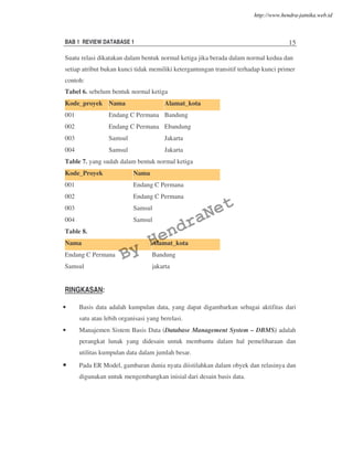 BAB 1 REVIEW DATABASE 1 15
Suatu relasi dikatakan dalam bentuk normal ketiga jika berada dalam normal kedua dan
setiap atribut bukan kunci tidak memiliki ketergantungan transitif terhadap kunci primer
contoh:
Tabel 6. sebelum bentuk normal ketiga
Kode_proyek Nama Alamat_kota
001 Endang C Permana Bandung
002 Endang C Permana Ebandung
003 Samsul Jakarta
004 Samsul Jakarta
Table 7. yang sudah dalam bentuk normal ketiga
Kode_Proyek Nama
001 Endang C Permana
002 Endang C Permana
003 Samsul
004 Samsul
Table 8.
Nama Alamat_kota
Endang C Permana Bandung
Samsul jakarta
RINGKASAN:
• Basis data adalah kumpulan data, yang dapat digambarkan sebagai aktifitas dari
satu atau lebih organisasi yang berelasi.
• Manajemen Sistem Basis Data (Database Management System – DBMS) adalah
perangkat lunak yang didesain untuk membantu dalam hal pemeliharaan dan
utilitas kumpulan data dalam jumlah besar.
• Pada ER Model, gambaran dunia nyata diistilahkan dalam obyek dan relasinya dan
digunakan untuk mengembangkan inisial dari desain basis data.
By
HendraNet
http://www.hendra-jatnika.web.id
 