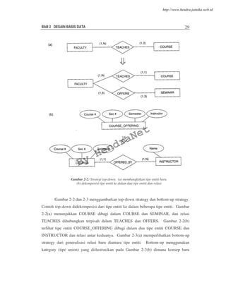 BAB 2 DESAIN BASIS DATA 29
Gambar 2-2 dan 2-3 menggambarkan top-down strategy dan bottom-up strategy.
Contoh top-down didekomposisi dari tipe entiti ke dalam beberapa tipe entiti. Gambar
2-2(a) menunjukkan COURSE dibagi dalam COURSE dan SEMINAR, dan relasi
TEACHES dihubungkan terpisah dalam TEACHES dan OFFERS. Gambar 2-2(b)
terlihat tipe entiti COURSE_OFFERING dibagi dalam dua tipe entiti COURSE dan
INSTRUCTOR dan relasi antar keduanya. Gambar 2-3(a) memperlihatkan bottom-up
strategy dari generalisasi relasi baru diantara tipe entiti. Bottom-up menggunakan
kategory (tipe union) yang diilustrasikan pada Gambar 2-3(b) dimana konsep baru
Gambar 2-2: Strategi top-down. (a) membangkitkan tipe entiti baru.
(b) dekomposisi tipe entiti ke dalam dua tipe entiti dan relasi
By
HendraNet
http://www.hendra-jatnika.web.id
 