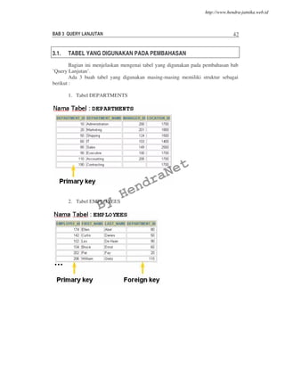 BAB 3 QUERY LANJUTAN 42
3.1. TABEL YANG DIGUNAKAN PADA PEMBAHASAN
Bagian ini menjelaskan mengenai tabel yang digunakan pada pembahasan bab
’Query Lanjutan’.
Ada 3 buah tabel yang digunakan masing-masing memiliki struktur sebagai
berikut :
1. Tabel DEPARTMENTS
2. Tabel EMPLOYEES
By
HendraNet
http://www.hendra-jatnika.web.id
 