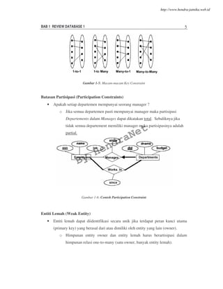 BAB 1 REVIEW DATABASE 1 5
Gambar 1-5: Macam-macam Key Constraint
Batasan Partisipasi (Participation Constraints)
• Apakah setiap departemen mempunyai seorang manager ?
o Jika semua departemen pasti mempunyai manager maka partisipasi
Departements dalam Manages dapat dikatakan total. Sebaliknya jika
tidak semua departement memiliki manager maka partisipasinya adalah
partial.
Gambar 1-6: Contoh Participation Constraint
Entiti Lemah (Weak Entity)
• Entiti lemah dapat diidentifikasi secara unik jika terdapat peran kunci utama
(primary key) yang berasal dari atau dimiliki oleh entity yang lain (owner).
o Himpunan entity owner dan entity lemah harus berartisipasi dalam
himpunan relasi one-to-many (satu owner, banyak entity lemah).
By
HendraNet
http://www.hendra-jatnika.web.id
 