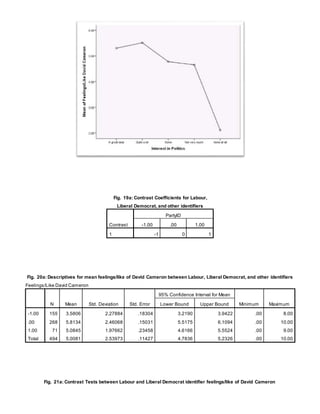 Fig. 19a: Contrast Coefficients for Labour,
Liberal Democrat, and other identifiers
Contrast
PartyID
-1.00 .00 1.00
1 -1 0 1
Fig. 20a: Descriptives for mean feelings/like of David Cameron between Labour, Liberal Democrat, and other identifiers
Feelings/Like David Cameron
N Mean Std. Deviation Std. Error
95% Confidence Interval for Mean
Minimum MaximumLower Bound Upper Bound
-1.00 155 3.5806 2.27884 .18304 3.2190 3.9422 .00 8.00
.00 268 5.8134 2.46068 .15031 5.5175 6.1094 .00 10.00
1.00 71 5.0845 1.97662 .23458 4.6166 5.5524 .00 9.00
Total 494 5.0081 2.53973 .11427 4.7836 5.2326 .00 10.00
Fig. 21a: Contrast Tests between Labour and Liberal Democrat identifier feelings/like of David Cameron
 