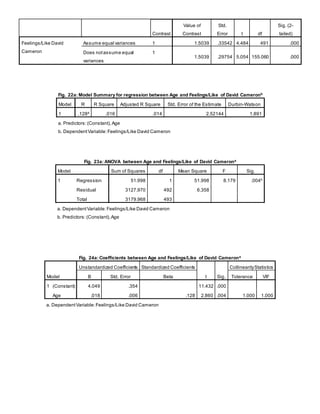 Fig. 22a: Model Summary for regression between Age and Feelings/Like of David Cameronb
Model R R Square Adjusted R Square Std. Error of the Estimate Durbin-Watson
1 .128a
.016 .014 2.52144 1.891
a. Predictors:(Constant),Age
b. DependentVariable:Feelings/Like David Cameron
Contrast
Value of
Contrast
Std.
Error t df
Sig. (2-
tailed)
Feelings/Like David
Cameron
Assume equal variances 1 1.5039 .33542 4.484 491 .000
Does notassume equal
variances
1
1.5039 .29754 5.054 155.060 .000
Fig. 23a: ANOVA between Age and Feelings/Like of David Camerona
Model Sum of Squares df Mean Square F Sig.
1 Regression 51.998 1 51.998 8.179 .004b
Residual 3127.970 492 6.358
Total 3179.968 493
a. DependentVariable:Feelings/Like David Cameron
b. Predictors:(Constant),Age
Fig. 24a: Coefficients between Age and Feelings/Like of David Camerona
Model
Unstandardized Coefficients Standardized Coefficients
t Sig.
CollinearityStatistics
B Std. Error Beta Tolerance VIF
1 (Constant) 4.049 .354 11.432 .000
Age .018 .006 .128 2.860 .004 1.000 1.000
a. DependentVariable:Feelings/Like David Cameron
 