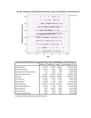 Fig. 26a: Residuals Statistics for regression between Age and Feelings/Like of David Camerona
Minimum Maximum Mean Std. Deviation N
Predicted Value 4.3755 5.8100 5.0081 .32476 494
Std. Predicted Value -1.948 2.469 .000 1.000 494
Standard Error of Predicted Value .113 .302 .156 .039 494
Adjusted Predicted Value 4.3786 5.7926 5.0084 .32509 494
Residual -5.68288 5.38843 .00000 2.51888 494
Std. Residual -2.254 2.137 .000 .999 494
Stud. Residual -2.266 2.142 .000 1.001 494
Deleted Residual -5.74481 5.41577 -.00033 2.52905 494
Stud. Deleted Residual -2.276 2.150 .000 1.002 494
Mahal. Distance .000 6.097 .998 1.046 494
Cook's Distance .000 .028 .002 .003 494
Centered Leverage Value .000 .012 .002 .002 494
a. DependentVariable:Feelings/Like David Cameron
Fig. 25a: Scatterplot showing relationship between Age and Feelings/Like of David Cameron
 