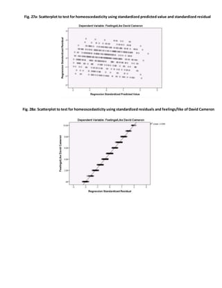Fig. 27a: Scatterplot to test for homeoscedasticity using standardized predicted value and standardized residual
Fig. 28a: Scatterplot to test for homeoscedasticity using standardized residuals and feelings/like of David Cameron
 