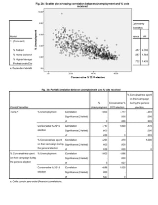 Fig. 3b: Partial correlation between unemployment and % vote received
Control Variables
%
Unemployment
Conservative %
2015 election
% Conservatives spent
on their campaign
during the general
election
-none-a
% Unemployment Correlation 1.000 -.717 -.294
Significance (2-tailed) . .000 .000
df 0 628 628
Conservative % 2015
election
Correlation -.717 1.000 .470
Significance (2-tailed) .000 . .000
df 628 0 628
% Conservatives spent
on their campaign during
the general election
Correlation -.294 .470 1.000
Significance (2-tailed) .000 .000 .
df 628 628 0
% Conservatives spent
on their campaign during
the general election
% Unemployment Correlation 1.000 -.686
Significance (2-tailed) . .000
df 0 627
Conservative % 2015
election
Correlation -.686 1.000
Significance (2-tailed) .000 .
df 627 0
a. Cells contain zero-order (Pearson) correlations.
Fig. 6b: Coefficients of multiple predictors and Conservative vote sharea
Model
Unstandardized
Coefficients
Standardized
Coefficients
t Sig.
Correlations
Collinearity
Statistics
B Std. Error Beta
Zero-
order Partial Part Tolerance VIF
1 (Constant)
-35.719 2.833
-
12.607
.000
% Retired 1.116 .203 .214 5.508 .000 .262 .215 .148 .477 2.098
% Home ownership .580 .047 .442 12.417 .000 .601 .445 .333 .567 1.764
% Higher Managers + %
Professionals Class
2.021 .128 .505 15.772 .000 .450 .533 .423 .702 1.426
a. DependentVariable:Conservative % 2015 election
 