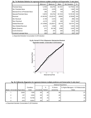 Fig. 7b: Residuals Statistics for regression between multiple predictors and Conservative % vote sharea
Minimum Maximum Mean Std. Deviation N
Predicted Value 1.2168 60.2750 35.7251 10.77054 630
Std. Predicted Value -3.204 2.279 .000 1.000 630
Standard Error of Predicted Value .392 2.030 .735 .259 630
Adjusted Predicted Value 1.0070 60.2704 35.7233 10.78120 630
Residual -41.06156 23.20147 .00000 9.75638 630
Std. Residual -4.199 2.372 .000 .998 630
Stud. Residual -4.215 2.375 .000 1.001 630
Deleted Residual -41.37898 23.25517 .00178 9.81701 630
Stud. Deleted Residual -4.273 2.384 .000 1.003 630
Mahal. Distance .011 26.108 2.995 3.425 630
Cook's Distance .000 .041 .002 .003 630
Centered Leverage Value .000 .042 .005 .005 630
a. DependentVariable:Conservative % 2015 election
Fig. 9b: Collinearity Diagnostics for regression between multiple predictors and Conservative % vote sharea
Model Dimension Eigenvalue
Condition
Index
Variance Proportions
(Constant)
%
Retired
% Home
ownership
% Higher Managers + % Professionals
Class
1 1 3.820 1.000 .00 .00 .00 .01
2 .157 4.934 .00 .03 .00 .54
3 .014 16.706 .99 .16 .15 .15
4 .010 19.931 .00 .81 .84 .31
a. DependentVariable:Conservative % 2015 election
 