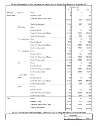 Fig. 5a: Crosstabulation of those identifying with a social class by rating of David Cameron as 'trustworthy'
Trustworthy
Total.00 1.00
Fig 4a: Crosstabulation of those identifying with a social class by rating of David Cameron as 'untrustworthy'
Untrustworthy
Total.00 1.00
R Belong
Social Class
Refused Count 1 0 1
Expected Count .7 .3 1.0
% within R Belong Social Class
100.0% 0.0% 100.0%
% within Untrustworthy 0.3% 0.0% 0.2%
Don't Know Count 5 1 6
Expected Count 4.1 1.9 6.0
% within R Belong Social Class 83.3% 16.7% 100.0%
% within Untrustworthy 1.4% 0.6% 1.2%
Yes middle class Count 76 29 105
Expected Count 71.9 33.1 105.0
% within R Belong Social Class 72.4% 27.6% 100.0%
% within Untrustworthy 21.6% 17.9% 20.4%
Yes working class Count 90 70 160
Expected Count 109.6 50.4 160.0
% within R Belong Social Class 56.3% 43.8% 100.0%
% within Untrustworthy 25.6% 43.2% 31.1%
No Count 174 58 232
Expected Count 158.9 73.1 232.0
% within R Belong Social Class 75.0% 25.0% 100.0%
% within Untrustworthy 49.4% 35.8% 45.1%
Lower middle
class
Count 4 1 5
Expected Count 3.4 1.6 5.0
% within R Belong Social Class 80.0% 20.0% 100.0%
% within Untrustworthy 1.1% 0.6% 1.0%
Other Count 2 3 5
Expected Count 3.4 1.6 5.0
% within R Belong Social Class 40.0% 60.0% 100.0%
% within Untrustworthy 0.6% 1.9% 1.0%
Total Count 352 162 514
Expected Count 352.0 162.0 514.0
% within R Belong Social Class 68.5% 31.5% 100.0%
% within Untrustworthy
100.0% 100.0% 100.0%
 