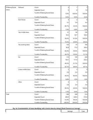 R Belong Social
Class
Refused Count 0 1 1
Expected Count .5 .5 1.0
% within R Belong Social Class
0.0% 100.0% 100.0%
% within Trustworthy 0.0% 0.4% 0.2%
Don't Know Count 4 2 6
Expected Count 3.1 2.9 6.0
% within R Belong Social Class
66.7% 33.3% 100.0%
% within Trustworthy 1.5% 0.8% 1.2%
Yes middle class Count 41 64 105
Expected Count 54.3 50.7 105.0
% within R Belong Social Class
39.0% 61.0% 100.0%
% within Trustworthy 15.4% 25.8% 20.4%
Yes working class Count 103 57 160
Expected Count 82.8 77.2 160.0
% within R Belong Social Class
64.4% 35.6% 100.0%
% within Trustworthy 38.7% 23.0% 31.1%
No Count 112 120 232
Expected Count 120.1 111.9 232.0
% within R Belong Social Class
48.3% 51.7% 100.0%
% within Trustworthy 42.1% 48.4% 45.1%
Lower middle class Count 2 3 5
Expected Count 2.6 2.4 5.0
% within R Belong Social Class
40.0% 60.0% 100.0%
% within Trustworthy 0.8% 1.2% 1.0%
Other Count 4 1 5
Expected Count 2.6 2.4 5.0
% within R Belong Social Class
80.0% 20.0% 100.0%
% within Trustworthy 1.5% 0.4% 1.0%
Total Count 266 248 514
Expected Count 266.0 248.0 514.0
% within R Belong Social Class 51.8% 48.2% 100.0%
% within Trustworthy 100.0% 100.0% 100.0%
Fig. 6a: Crosstabulation of those identifying with a social class by rating of David Cameron as 'average'
Average Total
 