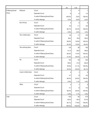 .00 1.00
R Belong Social
Class
Refused Count 1 0 1
Expected Count .8 .2 1.0
% within R Belong Social Class 100.0% 0.0% 100.0%
% within Average 0.2% 0.0% 0.2%
Don't Know Count 4 2 6
Expected Count 4.9 1.1 6.0
% within R Belong Social Class 66.7% 33.3% 100.0%
% within Average 0.9% 2.2% 1.2%
Yes middle class Count 94 11 105
Expected Count 86.2 18.8 105.0
% within R Belong Social Class 89.5% 10.5% 100.0%
% within Average 22.3% 12.0% 20.4%
Yes working class Count 132 28 160
Expected Count 131.4 28.6 160.0
% within R Belong Social Class 82.5% 17.5% 100.0%
% within Average 31.3% 30.4% 31.1%
No Count 183 49 232
Expected Count 190.5 41.5 232.0
% within R Belong Social Class 78.9% 21.1% 100.0%
% within Average 43.4% 53.3% 45.1%
Lower middle class Count 4 1 5
Expected Count 4.1 .9 5.0
% within R Belong Social Class 80.0% 20.0% 100.0%
% within Average 0.9% 1.1% 1.0%
Other Count 4 1 5
Expected Count 4.1 .9 5.0
% within R Belong Social Class 80.0% 20.0% 100.0%
% within Average 0.9% 1.1% 1.0%
Total Count 422 92 514
Expected Count 422.0 92.0 514.0
% within R Belong Social Class 82.1% 17.9% 100.0%
% within Average 100.0% 100.0% 100.0%
 