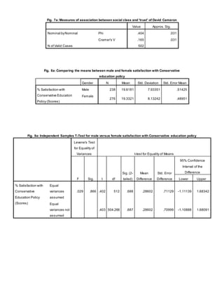 Fig. 7a: Measures of association between social class and 'trust' of David Cameron
Value Approx. Sig.
Nominal byNominal Phi .404 .031
Cramer's V .165 .031
N of Valid Cases 502
Fig. 8a: Comparing the means between male and female satisfaction with Conservative
education policy
Gender N Mean Std. Deviation Std. Error Mean
% Satisfaction with
Conservative Education
Policy (Scores)
Male 238 19.6181 7.93351 .51425
Female
276 19.3321 8.13242 .48951
Fig. 9a: Independent Samples T-Test for male versus female satisfaction with Conservative education policy
Levene's Test
for Equality of
Variances t-test for Equality of Means
F Sig. t df
Sig. (2-
tailed)
Mean
Difference
Std. Error
Difference
95% Confidence
Interval of the
Difference
Lower Upper
% Satisfaction with
Conservative
Education Policy
(Scores)
Equal
variances
assumed
.029 .866 .402 512 .688 .28602 .71129 -1.11139 1.68342
Equal
variances not
assumed
.403 504.269 .687 .28602 .70999 -1.10888 1.68091
 