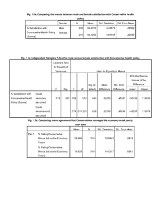 Fig. 10a: Comparing the means between male and female satisfaction with Conservative health
policy
Gender N Mean Std. Deviation Std. Error Mean
% Satisfaction with
Conservative Health Policy
(Scores)
Male 238 59.4315 4.45875 .28902
Female
276 59.1093 4.97404 .29940
Fig. 11a: Independent Samples T-Test for male versus female satisfaction with Conservative health policy
Levene's Test
for Equality of
Variances t-test for Equality of Means
F Sig. t df
Sig. (2-
tailed)
Mean
Difference
Std. Error
Difference
95% Confidence
Interval of the
Difference
Lower Upper
% Satisfaction with
Conservative Health
Policy (Scores)
Equal
variances
assumed
.718 .397 .768 512 .443 .32218 .41951 -.50199 1.14636
Equal
variances not
assumed
.774 511.221 .439 .32218 .41614 -.49537 1.13974
Fig. 12a: Comparing mean agreement that Conservatives managed the economy most poorly
over time
Mean N Std. Deviation Std. Error Mean
Pair 1 % Rating Conservative
Worse Job on the Economy
Time 1
29.966 514 19.9942 .8819
% Rating Conservative
Worse Job on the Economy
Time 2
19.428 514 14.4217 .6361
 