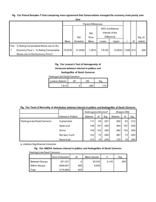 Fig. 13a: Paired Samples T-Test comparing mean agreement that Conservatives managed the economy most poorly over
time
Paired Differences
t df
Sig. (2-
tailed)Mean
Std.
Deviation
Std.
Error
Mean
95% Confidence
Interval of the
Difference
Lower Upper
Pair
1
% Rating Conservative Worse Job on the
EconomyTime 1 - % Rating Conservative
Worse Job on the Economy Time 2
10.5378 31.4509 1.3872 7.8125 13.2632 7.596 513 .000
Fig. 14a: Levene's Test of Homogeneity of
Variances between interest in politics and
feelings/like of David Cameron
Feelings/Like David Cameron
Levene Statistic df1 df2 Sig.
1.613 4 489 .170
Fig. 15a: Tests of Normality of distribution between interest in politics and feelings/like of David Cameron
Interestin Politics
Kolmogorov-Smirnova
Shapiro-Wilk
Statistic df Sig. Statistic df Sig.
Feelings/Like David Cameron A great deal .111 63 .051 .950 63 .012
Quite a lot .148 187 .000 .964 187 .000
Some .144 153 .000 .962 153 .000
Not very much .122 73 .009 .967 73 .050
None at all .310 18 .000 .725 18 .000
a. Lilliefors Significance Correction
Fig. 16a: ANOVA between interest in politics and feelings/like of David Cameron
Feelings/Like David Cameron
Sum of Squares df Mean Square F Sig.
Between Groups 221.321 4 55.330 9.145 .000
Within Groups 2958.647 489 6.050
Total 3179.968 493
 