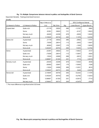 Fig. 18a: Means plot comparing interest in politics and feelings/like of David Cameron
Fig. 17a: Multiple Comparisons between interest in politics and feelings/like of David Cameron
DependentVariable: Feelings/Like David Cameron
Scheffe
(I) Interestin Politics (J) Interest in Politics
Mean Difference
(I-J) Std. Error Sig.
95% Confidence Interval
Lower Bound Upper Bound
A great deal Quite a lot -.21178 .35832 .986 -1.3197 .8962
Some .52381 .36822 .731 -.6147 1.6623
Not very much .64405 .42299 .678 -.6638 1.9520
None at all 3.19048*
.65740 .000 1.1578 5.2232
Quite a lot A great deal .21178 .35832 .986 -.8962 1.3197
Some .73559 .26814 .112 -.0935 1.5647
Not very much .85583 .33947 .176 -.1938 1.9055
None at all 3.40226*
.60703 .000 1.5253 5.2792
Some A great deal -.52381 .36822 .731 -1.6623 .6147
Quite a lot -.73559 .26814 .112 -1.5647 .0935
Not very much .12024 .34990 .998 -.9616 1.2021
None at all 2.66667*
.61293 .001 .7715 4.5619
Not very much A great deal -.64405 .42299 .678 -1.9520 .6638
Quite a lot -.85583 .33947 .176 -1.9055 .1938
Some -.12024 .34990 .998 -1.2021 .9616
None at all 2.54642*
.64731 .004 .5449 4.5479
None at all A great deal -3.19048*
.65740 .000 -5.2232 -1.1578
Quite a lot -3.40226*
.60703 .000 -5.2792 -1.5253
Some -2.66667*
.61293 .001 -4.5619 -.7715
Not very much -2.54642*
.64731 .004 -4.5479 -.5449
*. The mean difference is significantatthe 0.05 level.
 