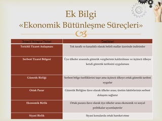 
Terichli Ticaret Anlaşması Tek taraflı ve karşılıklı olarak belirli mallar üzerinde indirimler
Serbest Ticaret Bölgesi Üye ülkeler arasında gümrük vergilerinin kaldırılması ve üçüncü ülkeye
kendi gümrük tarifesini uygulaması
Gümrük Birliği Serbest bölge özelliklerini taşır ama üçüncü ülkeye ortak gümrük tarifesi
uygular
Ortak Pazar Gümrük Birliğine ilave olarak ülkeler arası; üretim faktörlerinin serbest
dolaşımı sağlanır
Ekonomik Birlik Ortak pazara ilave olarak üye ülkeler arası ekonomik ve sosyal
politikalar uyumlaştırılır
Siyasi Birlik Siyasi konularda ortak hareket etme
Ek Bilgi
«Ekonomik Bütünleşme Süreçleri»
 