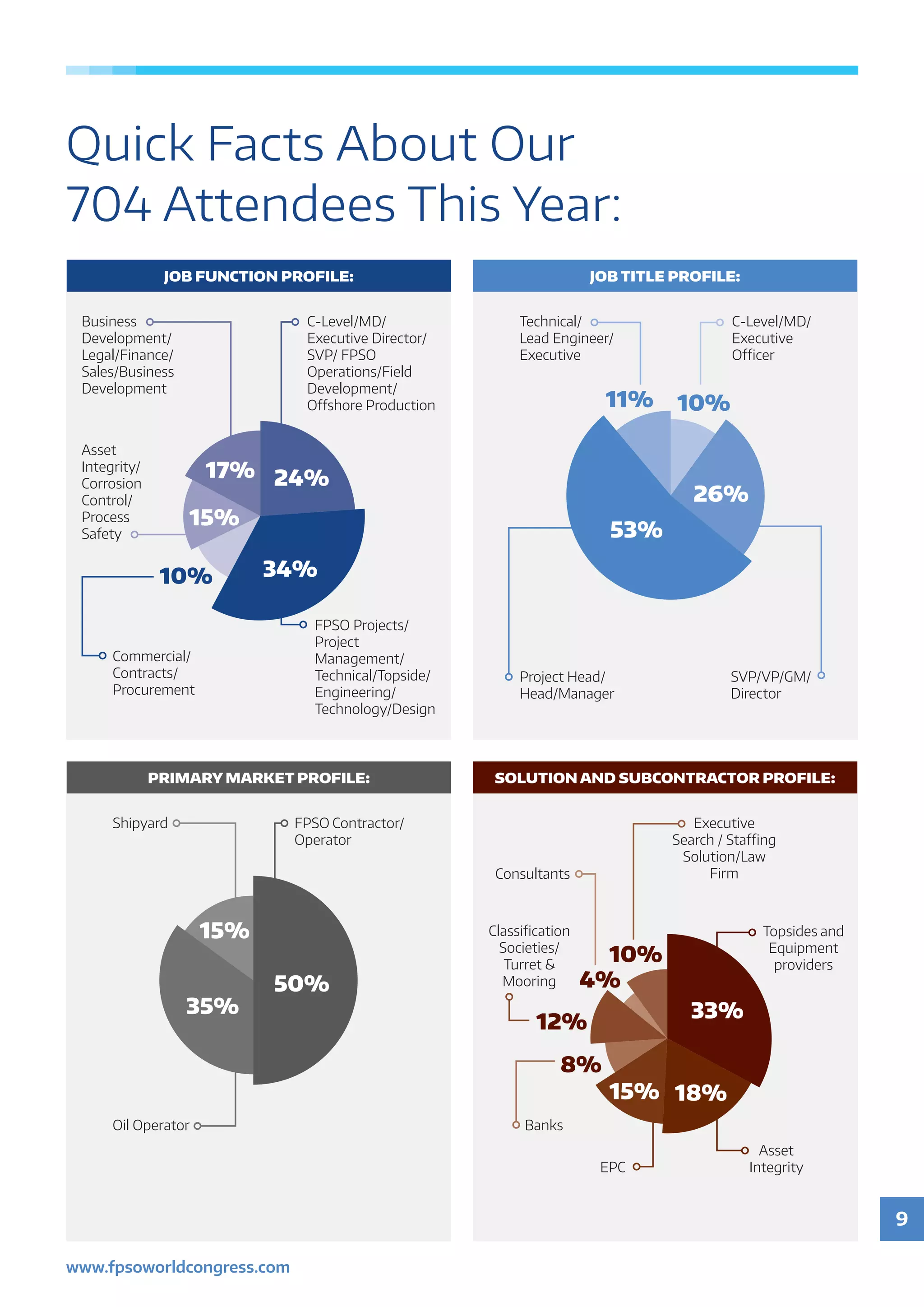 9
www.fpsoworldcongress.com
Quick Facts About Our
704 Attendees This Year:
C-Level/MD/
Executive Director/
SVP/ FPSO
Operations/Field
Development/
Offshore Production
24%
34%
50%
33%
18%15%
8%
12%
4%
10%
35%
15%
53%
26%
17%
15%
10%
10%11%
FPSO Projects/
Project
Management/
Technical/Topside/
Engineering/
Technology/Design
Commercial/
Contracts/
Procurement
Asset
Integrity/
Corrosion
Control/
Process
Safety
Business
Development/
Legal/Finance/
Sales/Business
Development
C-Level/MD/
Executive
Officer
SVP/VP/GM/
Director
Project Head/
Head/Manager
Technical/
Lead Engineer/
Executive
FPSO Contractor/
Operator
Shipyard
Oil Operator
Topsides and
Equipment
providers
Asset
IntegrityEPC
Banks
Classification
Societies/
Turret &
Mooring
Consultants
Executive
Search / Staffing
Solution/Law
Firm
JOB FUNCTION PROFILE:
PRIMARY MARKET PROFILE:
JOB TITLE PROFILE:
SOLUTION AND SUBCONTRACTOR PROFILE:
 