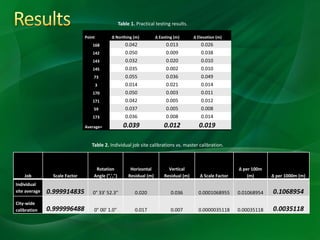 Point ∆ Northing (m) ∆ Easting (m) ∆ Elevation (m)
168 0.042 0.013 0.026
142 0.050 0.009 0.038
143 0.032 0.020 0.010
145 0.035 0.002 0.010
73 0.055 0.036 0.049
3 0.014 0.021 0.014
170 0.050 0.003 0.011
171 0.042 0.005 0.012
59 0.037 0.005 0.008
173 0.036 0.008 0.014
Average= 0.039 0.012 0.019
Table 1. Practical testing results.
Job Scale Factor
Rotation
Angle (°,',")
Horizontal
Residual (m)
Vertical
Residual (m) ∆ Scale Factor
∆ per 100m
(m) ∆ per 1000m (m)
Individual
site average 0.999914835 0° 33' 52.3" 0.020 0.036 0.0001068955 0.01068954 0.1068954
City-wide
calibration 0.999996488 0° 00' 1.0" 0.017 0.007 0.0000035118 0.00035118 0.0035118
Table 2. Individual job site calibrations vs. master calibration.
 
