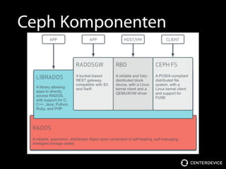 Ceph Komponenten
 