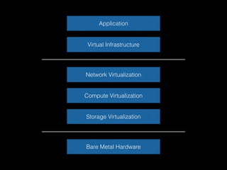 Storage Virtualization
Bare Metal Hardware
Compute Virtualization
Network Virtualization
Virtual Infrastructure
Application
 