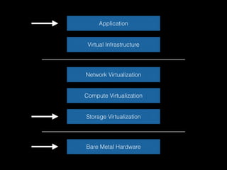 Storage Virtualization
Bare Metal Hardware
Compute Virtualization
Network Virtualization
Virtual Infrastructure
Application
 