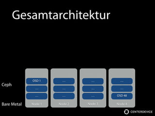 Gesamtarchitektur
Node 1
OSD 1
…
…
Rados GW
Node 2
…
…
…
Rados GW
Node 3
…
…
…
Rados GW
Node 4
…
OSD 48
…
Rados GW
Bare Metal
Ceph
 