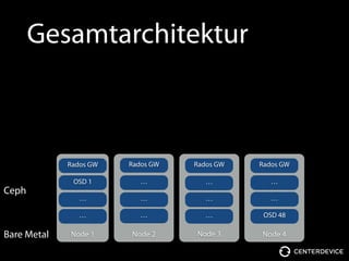 Gesamtarchitektur
Node 1
OSD 1
…
…
Rados GW
Node 2
…
…
…
Rados GW
Node 3
…
…
…
Rados GW
Node 4
…
OSD 48
…
Rados GW
VM 1
HAProxy
VM 1
HAProxy
VM 1
HAProxy
VM …
HAProxy
VMs
Bare Metal
Ceph
 