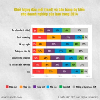 Khối lượng đầu mối (lead) và bán hàng dự kiến 
cho doanh nghiệp của bạn trong 2014 
Social media (trả tiền) 
Email marketing 
PR trực tuyến 
Quảng cáo hiển thị 
Social media (organic) 
Từ khóa trả tiền AdWords 
SEO 
Thấp nhất Thấp vừa Trung bình Khá cao Cao nhất Không sử dụng hoặc N/A 
9% 
12% 
16% 
17% 
15% 
32% 
26% 
26% 
25% 
13% 
3% 
7% 
7% 
18% 
27% 
22% 
12% 
15% 
7% 
14% 
20% 
21% 
14% 
25% 
12% 
20% 
26% 
22% 
12% 
8% 
16% 
18% 
20% 
15% 
10% 
21% 
21% 
23% 
25% 
16% 
6% 
8% 
adamo-studio.com 7 bước đến đỉnh cao digital marketing  
